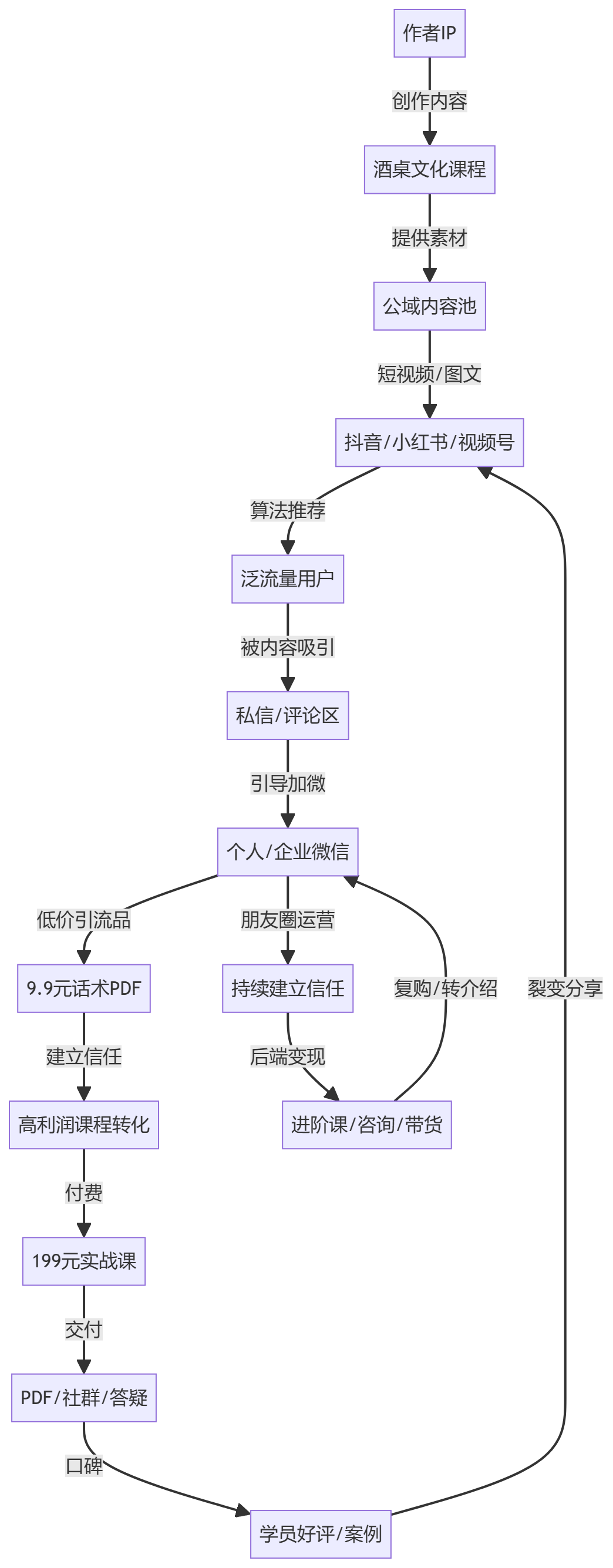 核心商业逻辑拆解